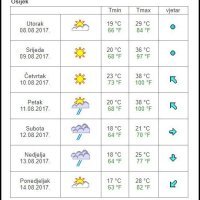 Vremenska prognoza Osijek