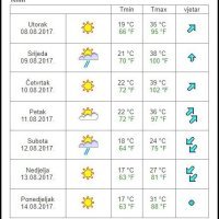 Vremenska prognoza Knin