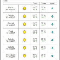 Vremenska prognoza Split
