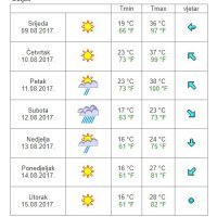 Vremenska prognoza za Osijek