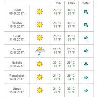 Vremenska prognoza za Split