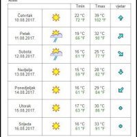Vremenska prognoza Knin