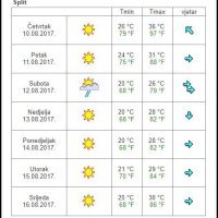 vremenska prognoza Split