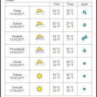 Vremenska prognoza za Osijek