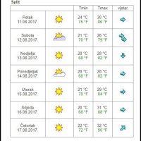 Vremenska prognoza za Split