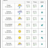 Vremenska prognoza za Zagreb