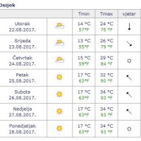 Prognoza Osijek