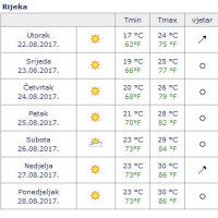 Prognoza Rijeka