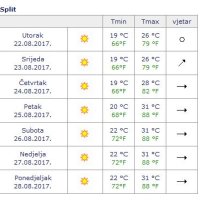Prognoza Split