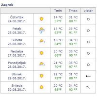 Prognoza Zagreb