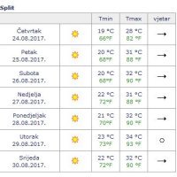 Prognoza Split
