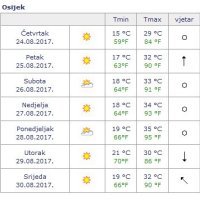 Prognoza Osijek