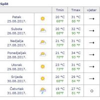 Prognoza Split