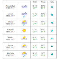 Vremenska prognoza Osijek