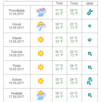 Vremenska prognoza Split