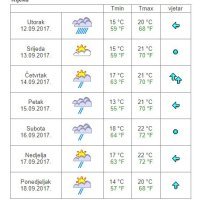 Vremenska prognoza Rijeka