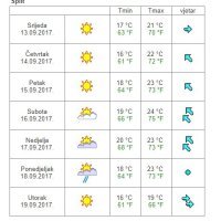 Vremenska prognoza Split