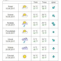 Vremenska prognoza Osijek