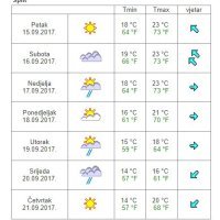 Vremenska prognoza Split