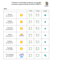 Prognoza za sljedeći tjedan
