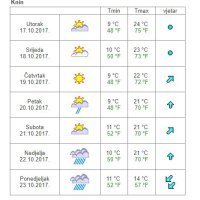 Vremenska prognoza Knin