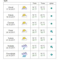 Vremenska prognoza Split