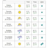 Vremenska prognoza Knin