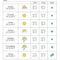 Vremenska prognoza Split