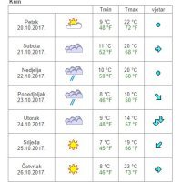 Vremenska prognoza Knin