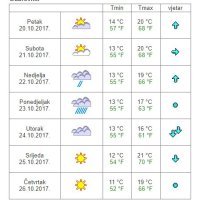 Vremenska prognoza Dubrovnik