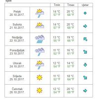 Vremenska prognoza Split