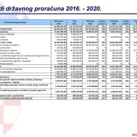 Proračun za 2018. godinu