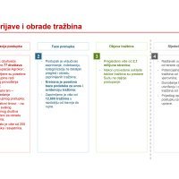 Proces prijave tražbina od vjerovnika Agrokora