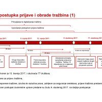 Proces prijave tražbina od vjerovnika Agrokora