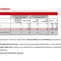 Proces prijave tražbina od vjerovnika Agrokora