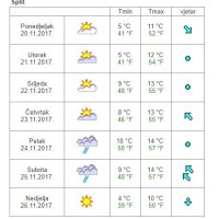 Vremenska prognoza Split