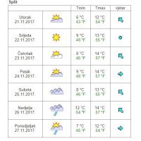Vremenska prognoza Split