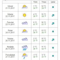 Vremenska prognoza Zagreb