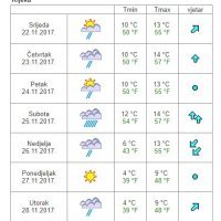 Vremenska prognoza Rijeka