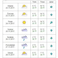 Vremenska prognoza Osijek