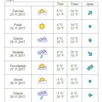 Vremenska prognoza Osijek