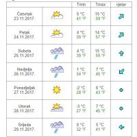 Vremenska prognoza Zagreb