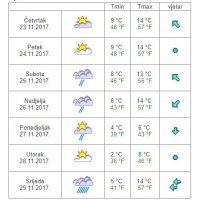 Vremenska prognoza Split