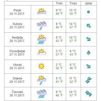Vremenska prognoza Split