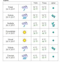 Vremenska prognoza Rijeka
