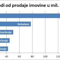 Optimizam bez pokrića i kod planiranja prihoda od prodaje imovine Ostvarenju ukupnih prihoda neće pomoći ni prihodi od prodaje gradske imovine.