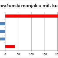 Planirani manjak od 240 milijuna kuna