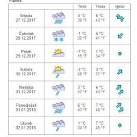 Vremenska prognoza Fužine
