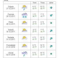 Vremenska prognoza Glina