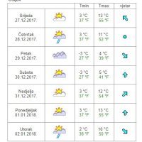Vremenska prognoza Osijek